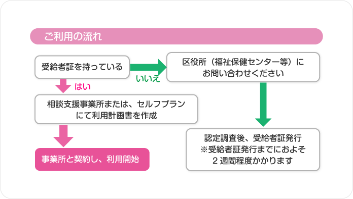 ご利用手続きの流れの図